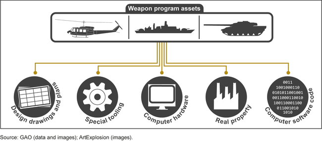 Examples of Weapon Program Assets