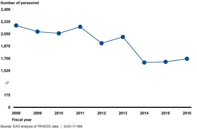 Graph showing the declining Army requirements development workforce