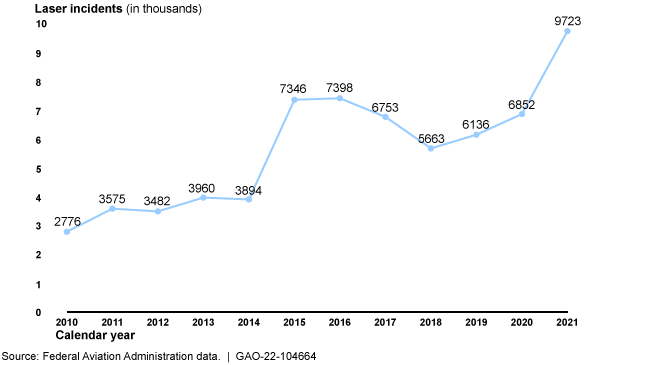 A graph showing the number of laser incidents reported to the FAA each year from 2010 to 2021.