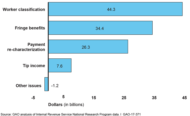 Two bar graphs showing types of employment tax issues. 