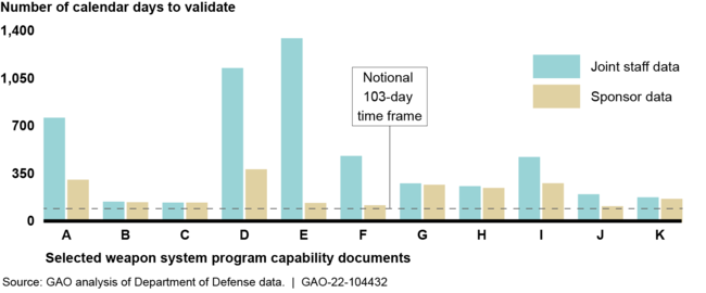 Discrepancies between Joint Staff and Sponsor Validation Timeline Data