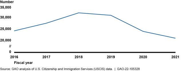 USCIS Fraud Detection and National Security Directorate (FDNS) Fraud Cases Completed, Fiscal Years 2016 through 2021