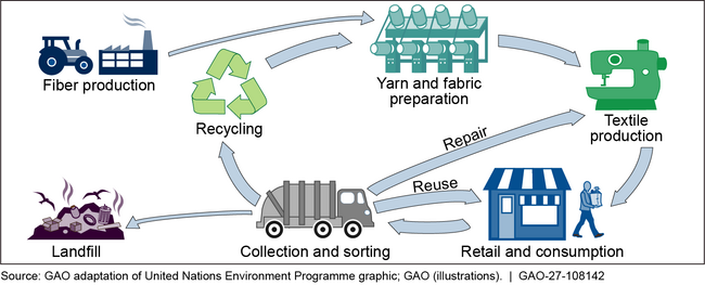 Example of a Circular Economy for Textiles