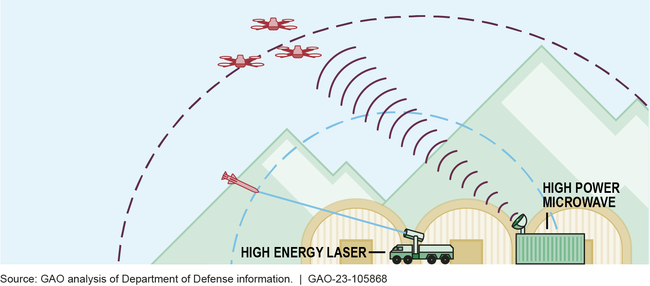 Notional Depiction of High Power Microwave and High Energy Laser Defending an Installation