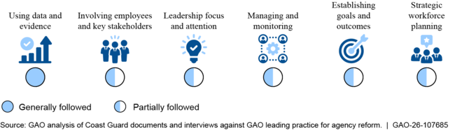 Extent to Which the Coast Guard&rsquo;s Reform Effort to Address Sexual Misconduct Followed Selected Leading Practices for Agency Reforms 