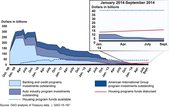 Status of TARP Programs, October 2008 to September 2014