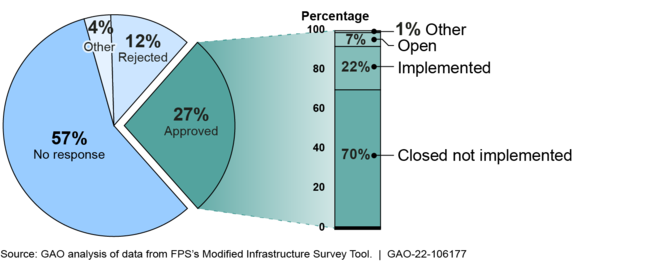 Responses and Implementation Status of Approved Security Recommendations, Fiscal Years 2017–2021