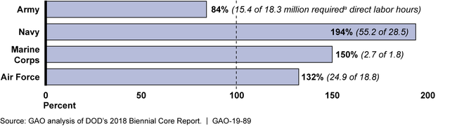 Percentage of the Military Services' Core Depot Maintenance Capability Requirements Met by Projected Fiscal Year 2019 Workload, in Direct Labor Hours