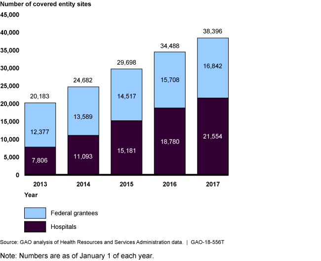 Bar chart showing that the number of participating sites almost doubled over 5 years.