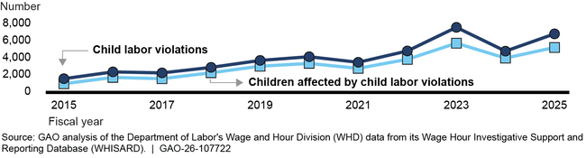 Cited Child Labor Violations and Children Affected, Fiscal Years 2015−2025