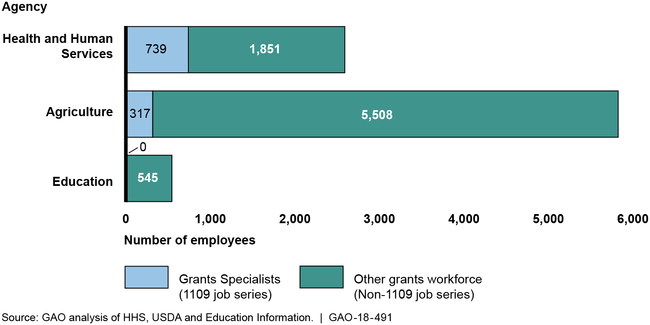 Number of Grants Specialists and Non-Grants Specialists in the Grants Workforce at Selected Agencies as of March 2018
