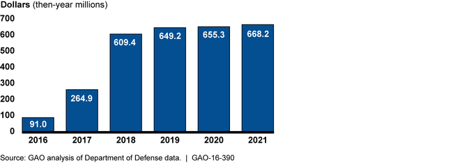 F-35 Joint Strike Fighter Block 4 Development Costs Increase Near-Term Funding Needs