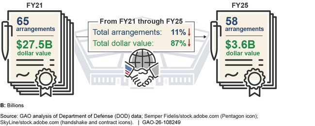 Decline in DOD International Arrangements, Fiscal Years (FY) 2021–2025