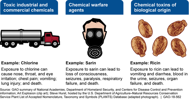 Examples of Chemical Agents Used in Attacks and Their Effects