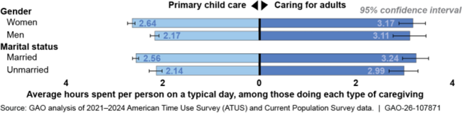 Time Spent on Unpaid Caregiving by Selected Characteristics, 2021–2024