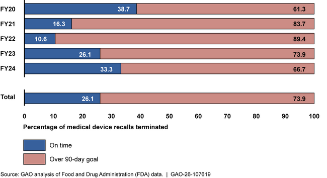 Medical Device Recalls that Exceeded FDA’s 3-Month Termination Goal