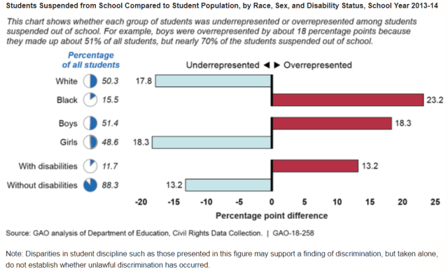 Chart showing students suspended from school compared to student population by race, sex, and disability status, school year 2013-14