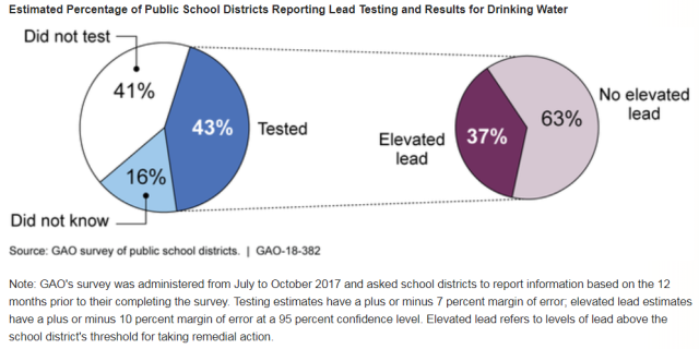 Chart showing estimated percentage of public school districts reporting lead testing and results for drinking water
