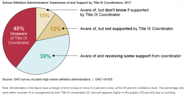 Chart showing school athletics administrators' awareness of and support by Title IX coordinators, 2017
