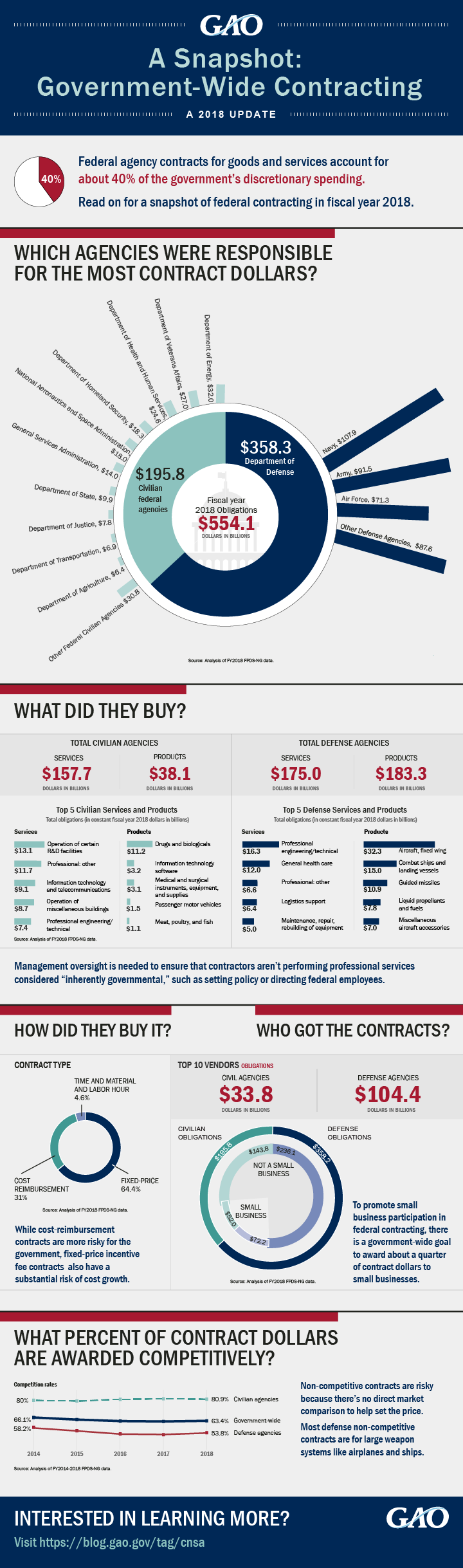 A Snapshot: Government-Wide Contracting A 2018 update