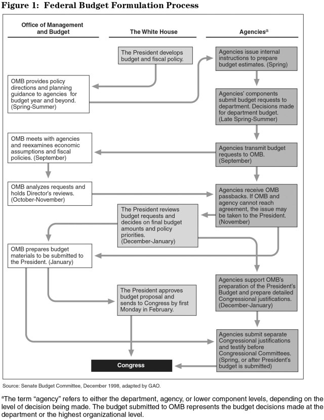 Federal Budget Formulation Process