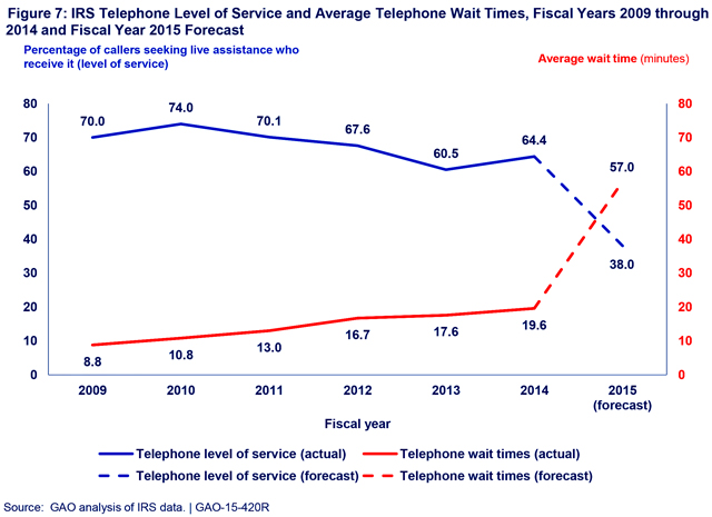 GAO-15-420R, Internal Revenue Service: Observations on IRS’s O