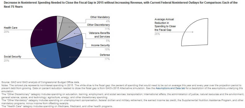 decrease