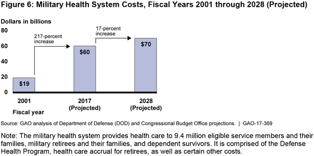 Figure: Military Health System Costs, Fiscal Years 2001 through 2028 (Projected)