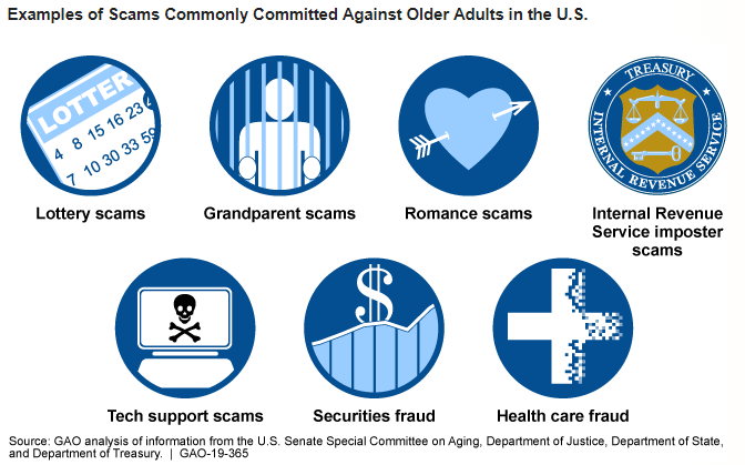 Image Showing Examples of Scams Commonly Committed Against Older Adults in the U.S.