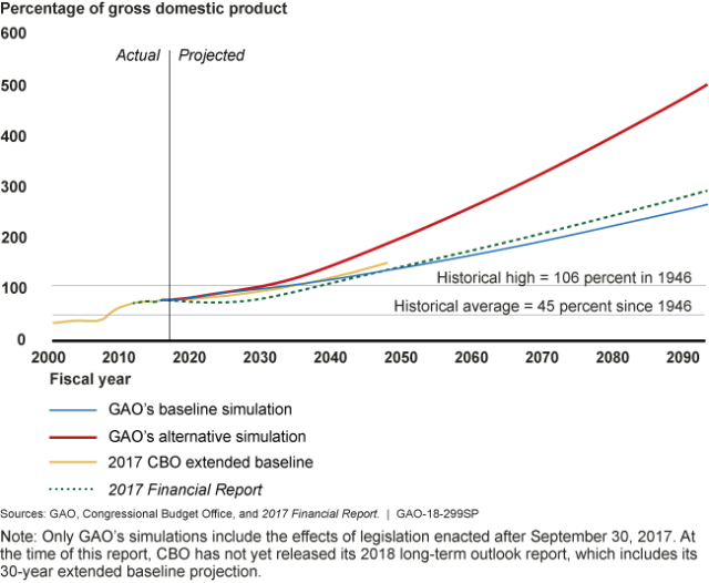 Simulations Showing Projected Percentage of Gross Domestic Product