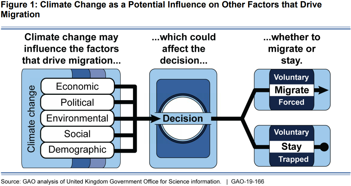 Decision‐making factor interactions influencing climate migration