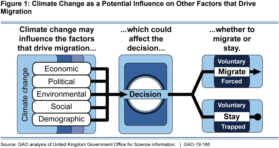 climate change and migration case study