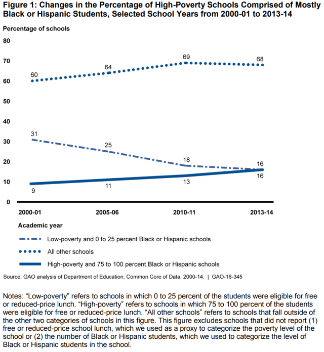 Figure Showing Changes in the Percentage of High-Poverty Schools Comprised of Mostly Black or Hispanic Students, Selected School Years from 2000-01 to 2013-14