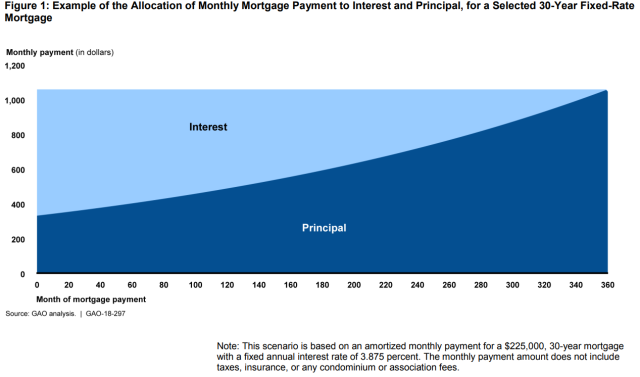Figure 1: Example of the Allocation of Monthly Mortgage Payment to Interest and Principal, for a Selected 30-Year Fixed-Rate Mortgage
