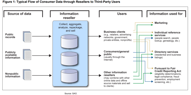 Figure showing typical flow of consumer data through resellers to third-party users