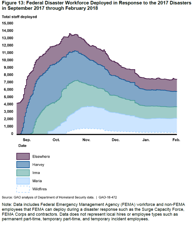 Figure showing number of federal disaster workforce deployed in response to the 2017 disasters in September 2017 through February 2018