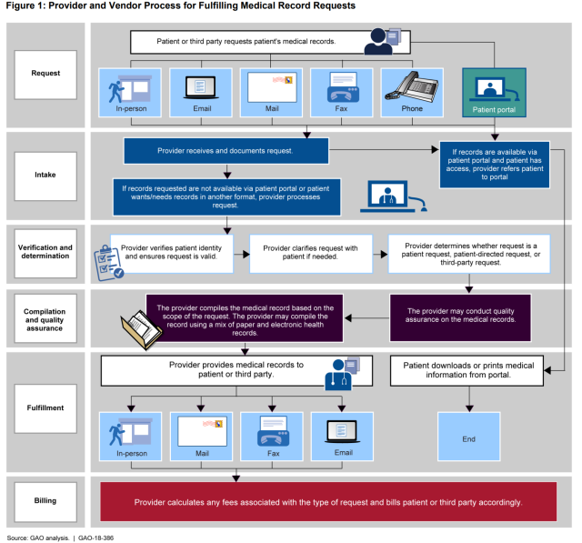 Figure Showing Provider and Vendor Process for Fulfilling Medical Record Requests