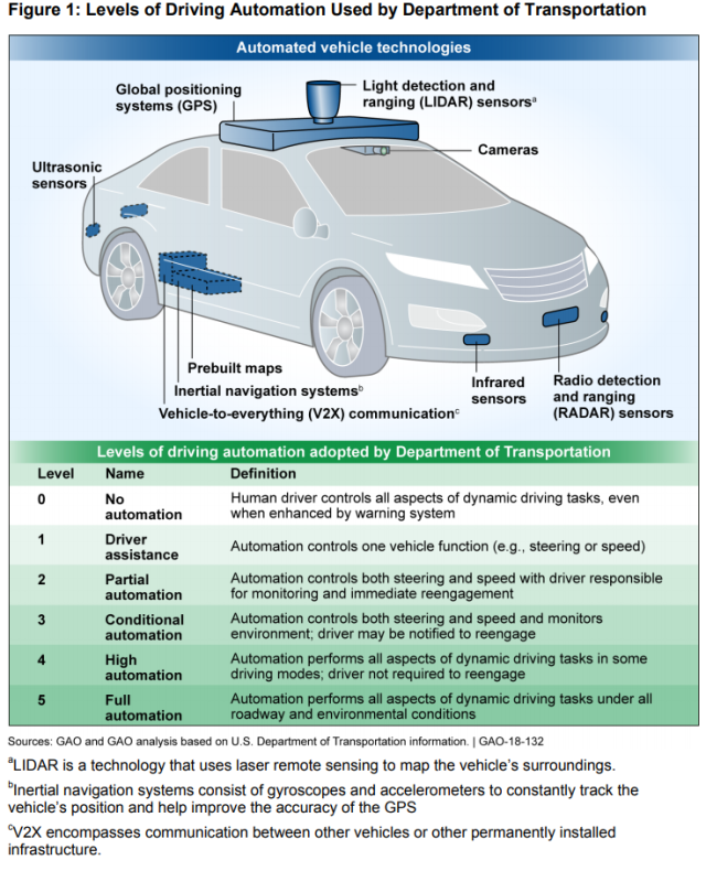 Figure showing levels of driving automation used by Department of Transportation
