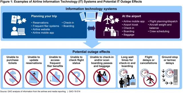 Figure Showing Examples of Airline Information Technology (IT) Systems and Potential IT Outage Effects