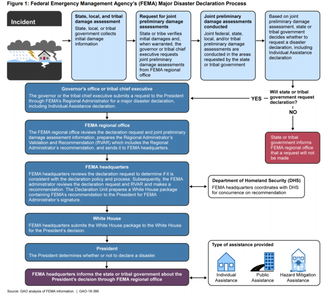 Figure showing Federal Emergency Management Agency's (FEMA) Major Disaster Declaration Process