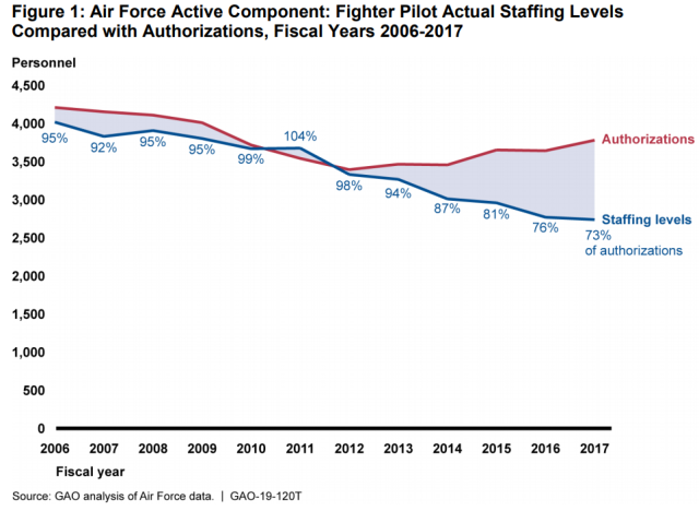 Figure Showing Air Force Active Component: Fighter Pilot Actual Staffing Levels Compared with Authorizations, Fiscal Years 2006-2017
