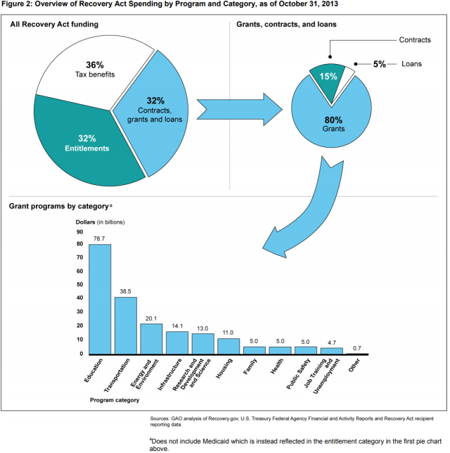 Figure Showing Overview of Recovery Act Spending by Program and Category, as of October 31, 2013