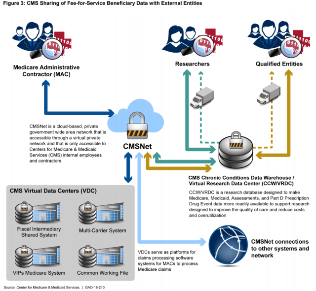 Figure showing CMS sharing of fee-for-service beneficiary data with external entities