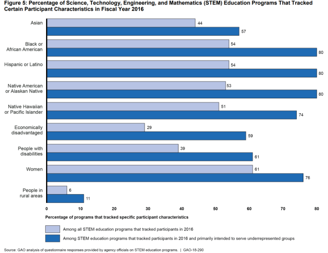 Figure Showing Percentage of Science, Technology, Engineering, and Mathematics (STEM) Education Programs That Tracked Certain Participant Characteristics in Fiscal Year 2016