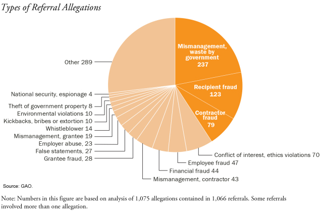 Pie chart: Types of Referral Allegations