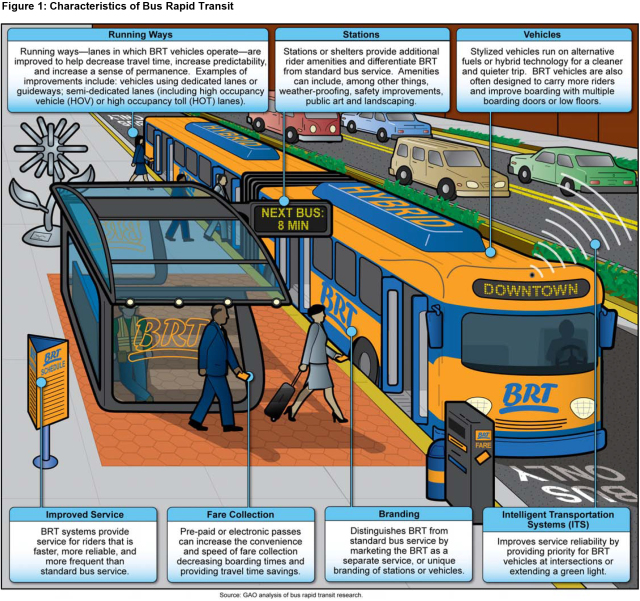 Figure 1: Characteristics of Bus Rapid Transit