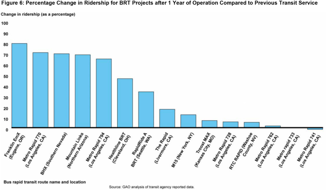 Figure 6: Percentage Change in Ridership for BRT Projects after 1 Year of Operation Compared to Previous Transit Service