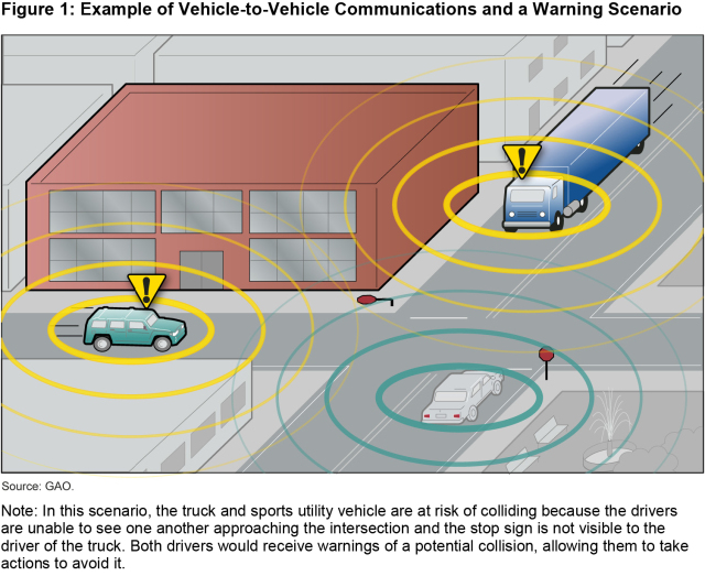 Figure 1: Example of Vehicle-to-Vehicle Communications and a Warning Scenario