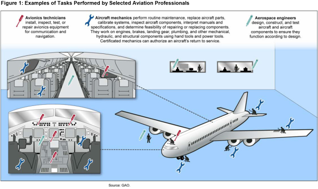 Figure 1: Examples of Tasks Performed by Selected Aviation Professionals
