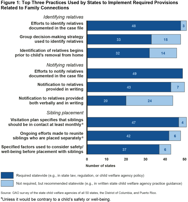 Figure 1: Top Three Practices Used by States to Implement Required Provisions Related to Family Connections 